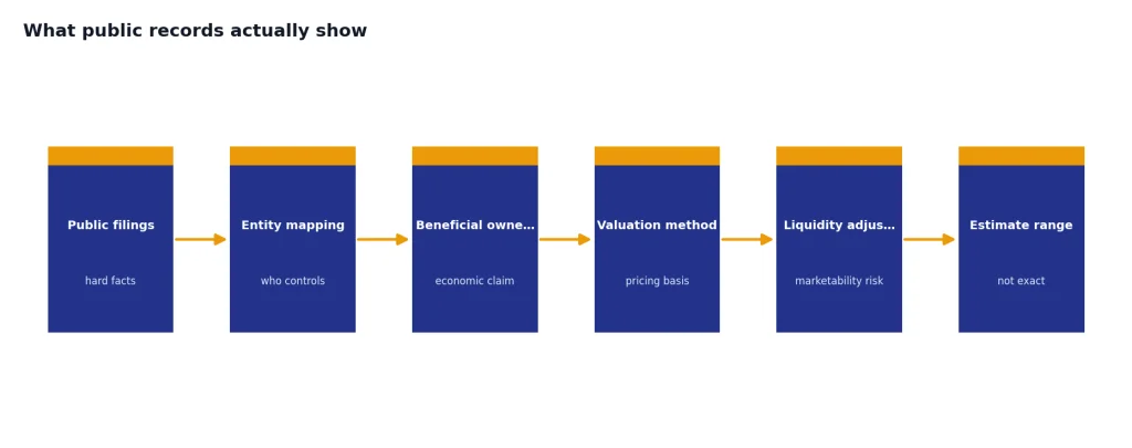 What Public Records Actually Show Six-stage process: Public filings, Entity mapping, Beneficial ownership, Valuation method, Liquidity adjustment, Estimate range.