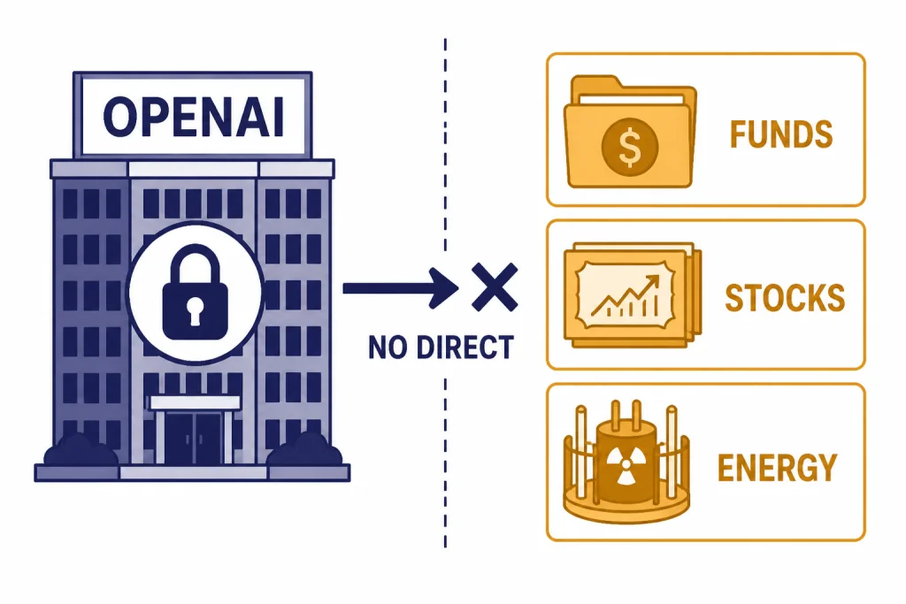 OpenAI vs Personal Assets Split diagram labeled OPENAI and NO DIRECT, opposite funds, stocks, and energy asset containers