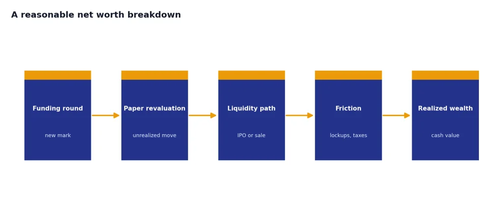 A Reasonable Net Worth Breakdown Five-stage process: Funding round, Paper revaluation, Liquidity path, Friction, Realized wealth.