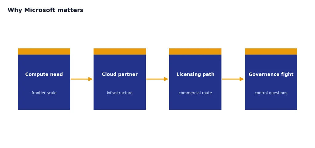 Why Microsoft Matters Process with 4 stages: Compute need, Cloud partner, Licensing path, Governance fight.