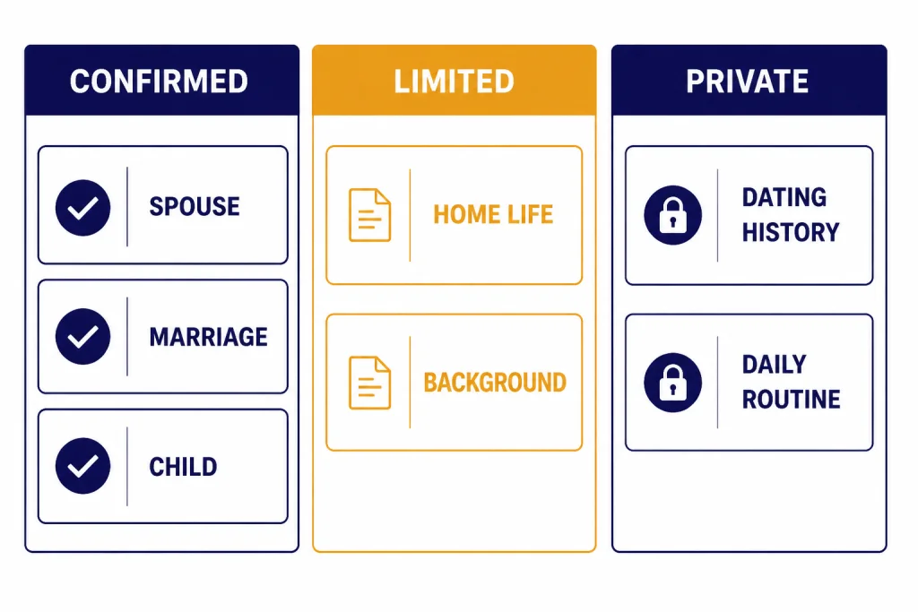 Three-column board labeled CONFIRMED, LIMITED, and PRIVATE with cards sorting public facts about Altman’s personal life
