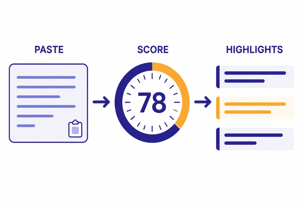 Detector Scoring Flow Paste box, score gauge, and sentence bars labeled PASTE, SCORE, and HIGHLIGHTS.