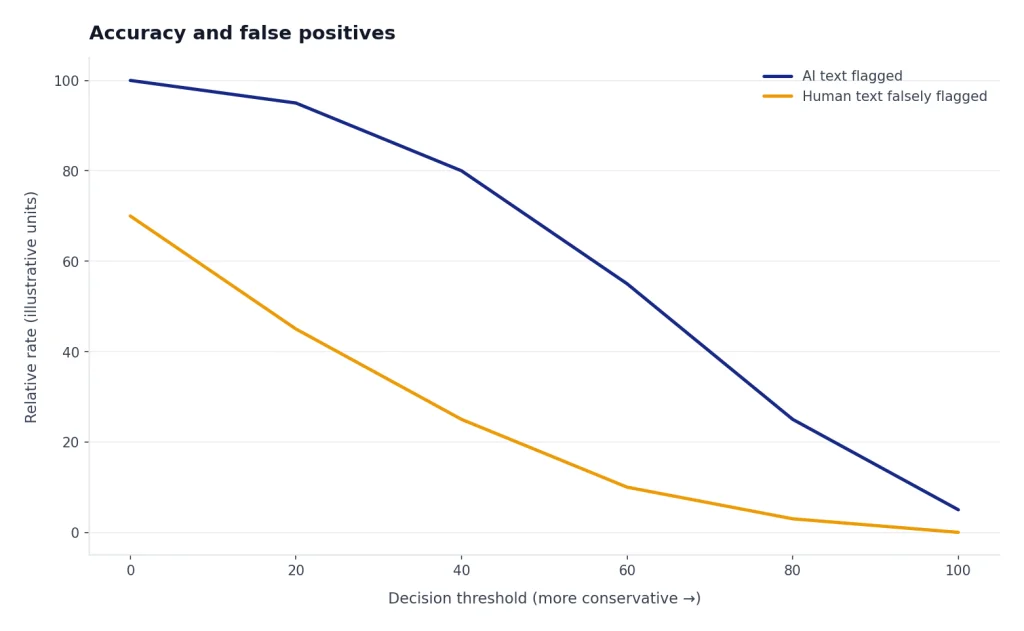 Line chart with AI text flagged and Human text falsely flagged both falling as threshold rises from 0 to 100.