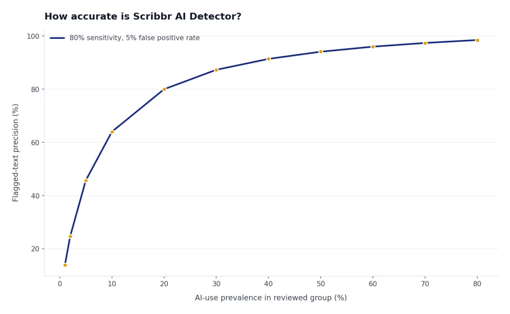 Line chart: 80% sensitivity and 5% false positives; precision rises 14% to 98% as prevalence goes 1% to 80%.