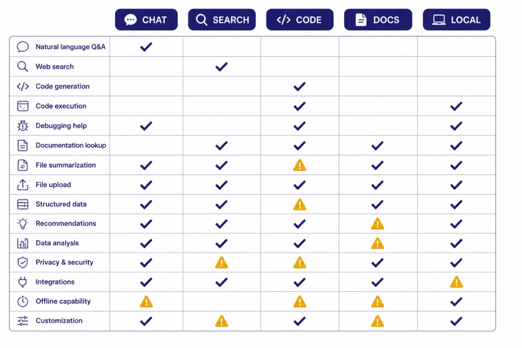Fifteen App Comparison Table Comparison table with fifteen rows and category chips labeled CHAT, SEARCH, CODE, DOCS, and LOCAL.