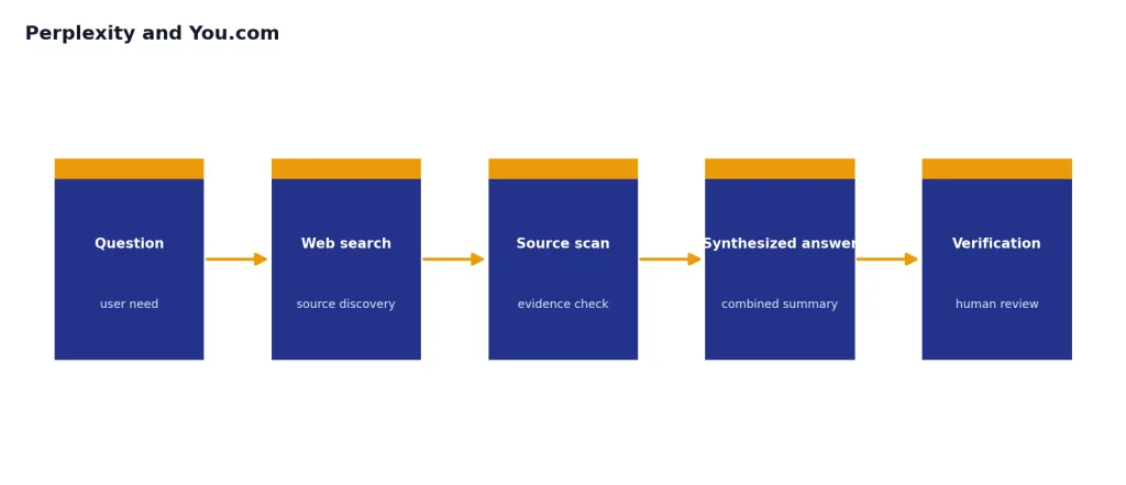 Process flow: Question, Web search, Source scan, Synthesized answer, Verification for source-backed research.