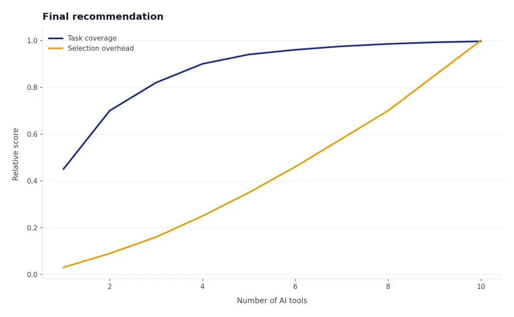Conceptual line chart from 1 to 10 AI tools: coverage flattens while selection overhead rises.