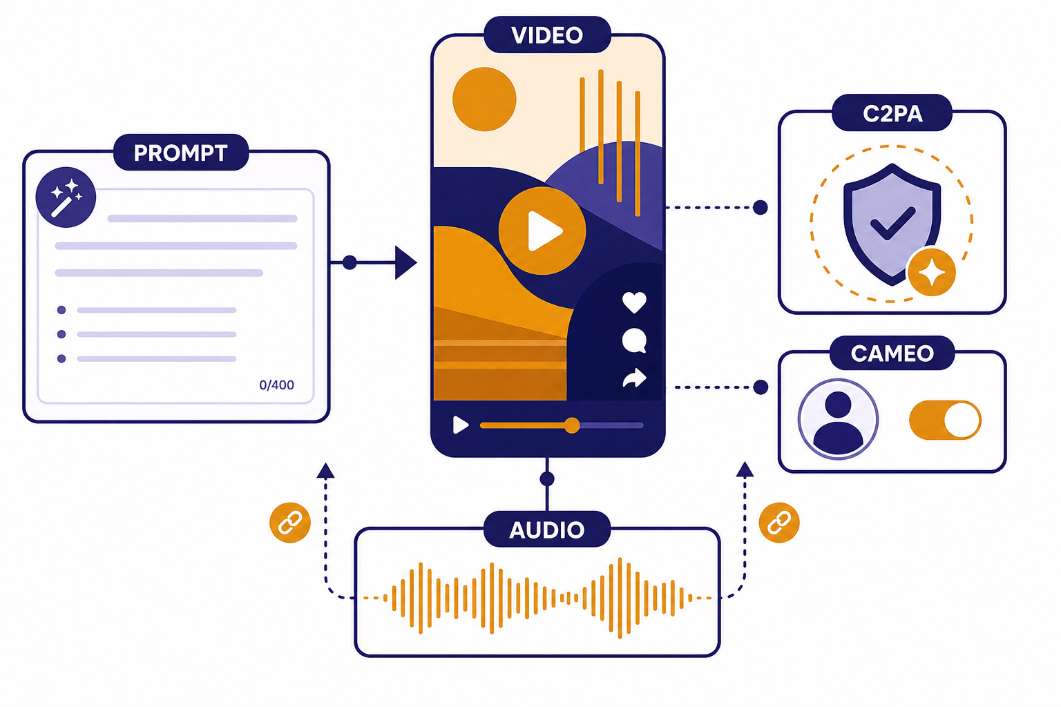 Sora 2 Launch Overview Dashboard with labels PROMPT, VIDEO, AUDIO, CAMEO, and C2PA around a vertical video card.