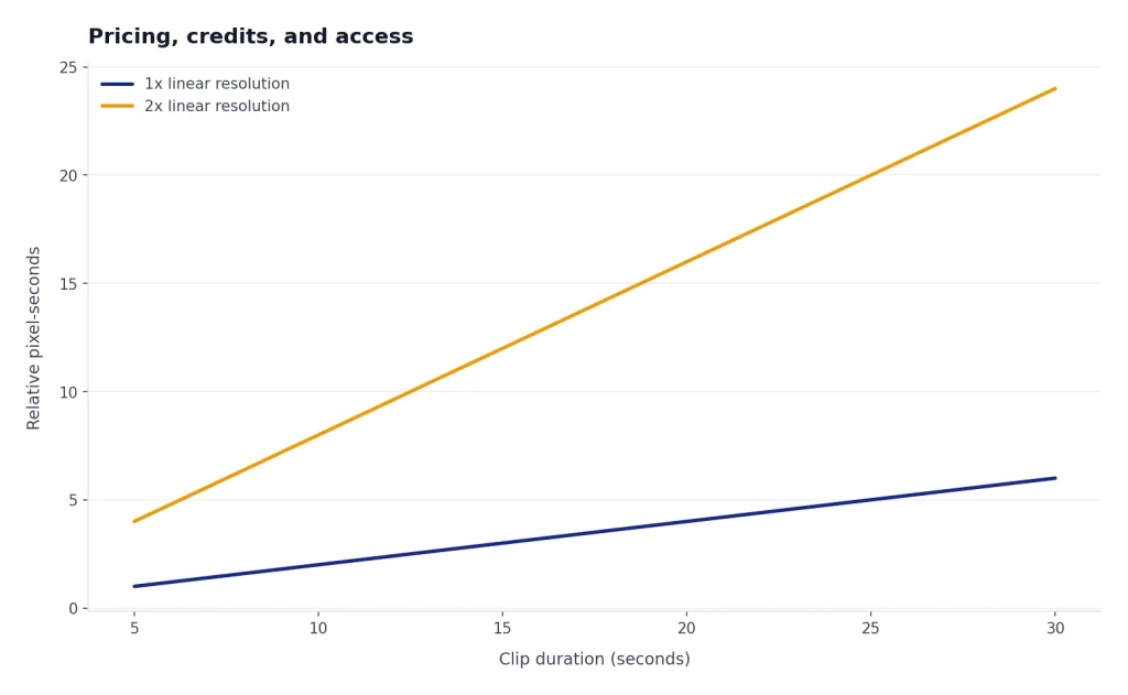 Pricing, Credits, And Access Line chart: 1x linear resolution rises 1 to 6; 2x linear resolution rises 4 to 24 from 5 to 30 seconds.