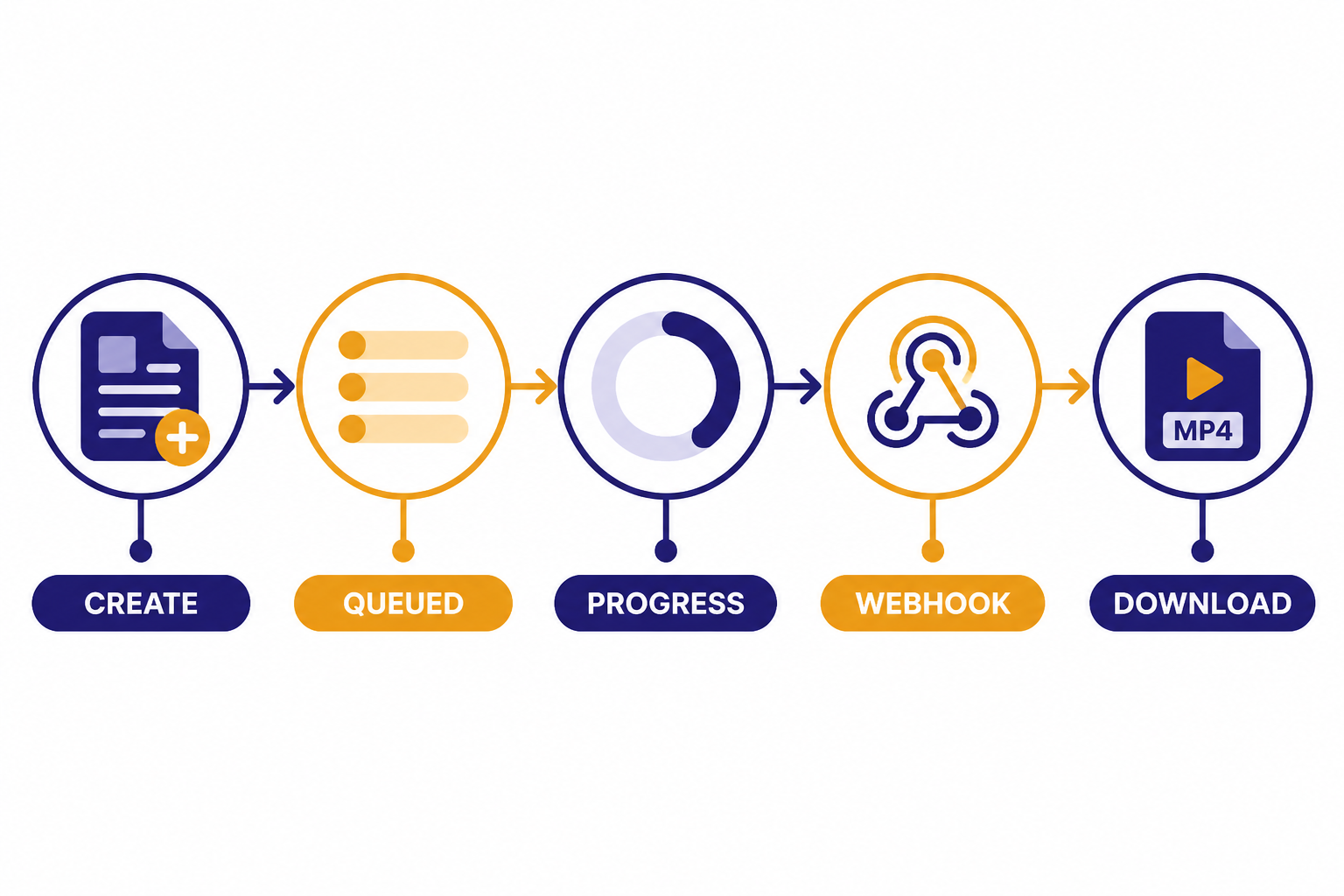 Async Video Lifecycle Lifecycle diagram labeled CREATE, QUEUED, PROGRESS, WEBHOOK, and DOWNLOAD.