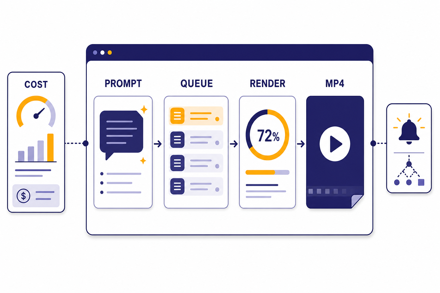Video render pipeline dashboard labeled PROMPT, QUEUE, RENDER, MP4, and COST.