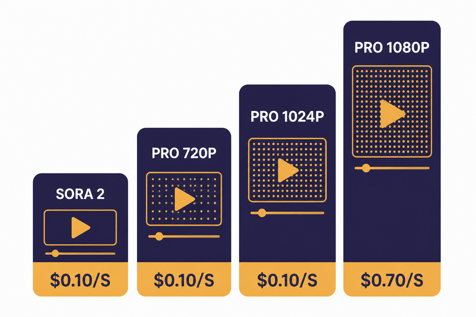 Sora Pricing Bars Four pricing bars labeled SORA 2, PRO 720P, PRO 1024P, PRO 1080P, $0.10/S, and $0.70/S.