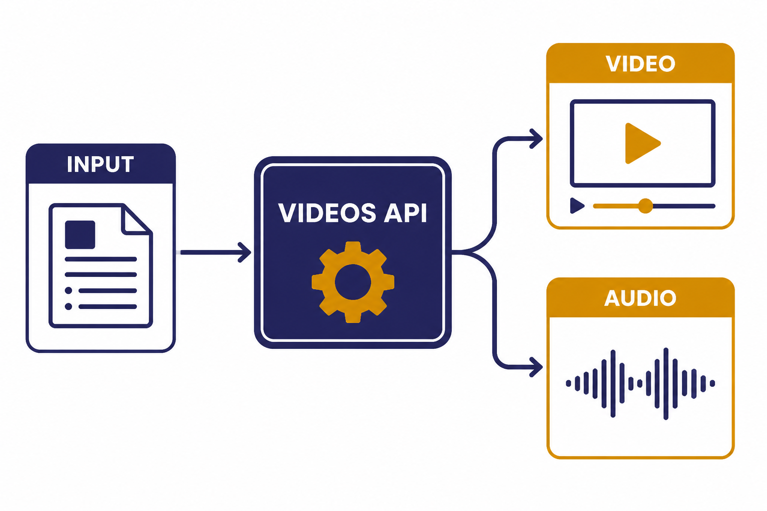 API object diagram labeled INPUT, VIDEOS API, VIDEO, and AUDIO.