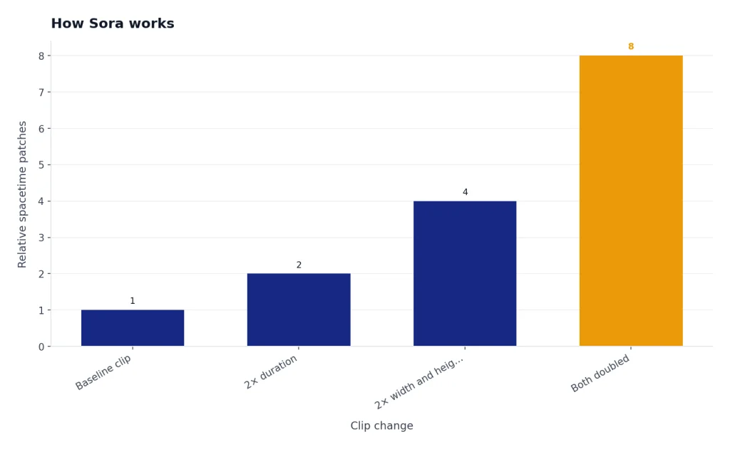 Bar chart with Baseline clip 1, 2× duration 2, 2× width and height 4, Both doubled 8.