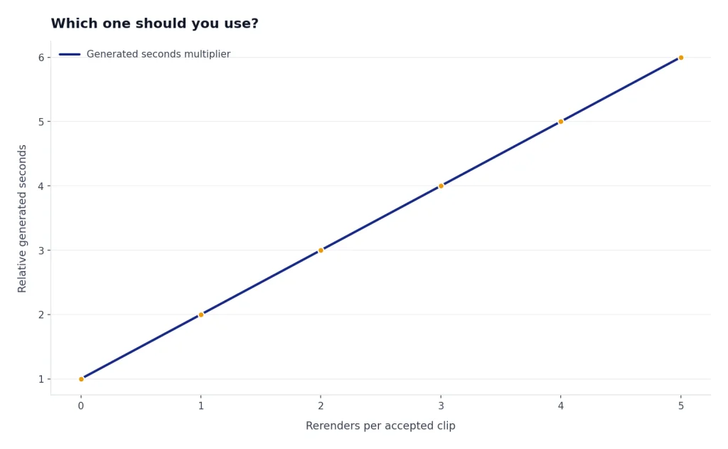 Line rising from 1x to 6x as rerenders per accepted clip increase from 0 to 5.