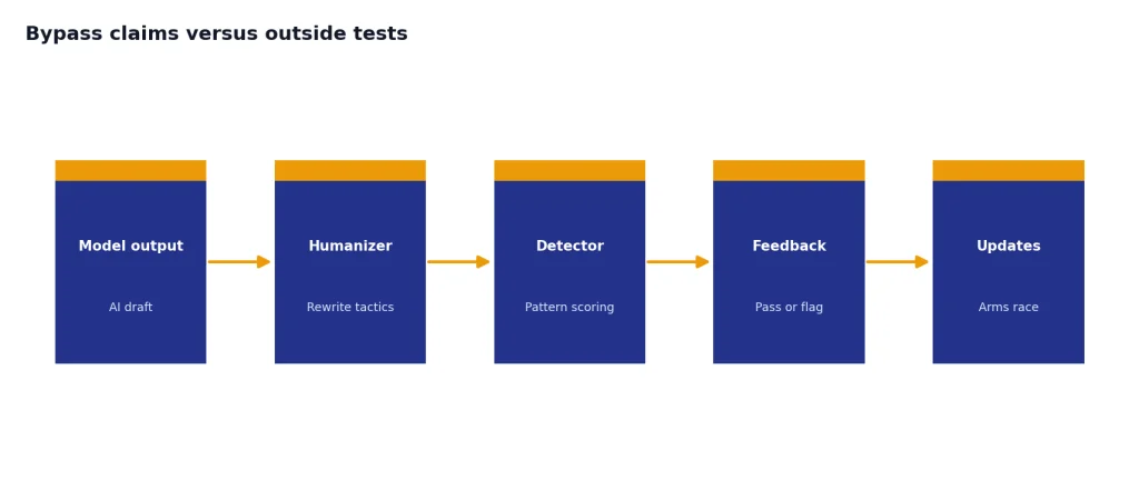 Process with 5 stages: Model output, Humanizer, Detector, Feedback, Updates, ending in an arms race.