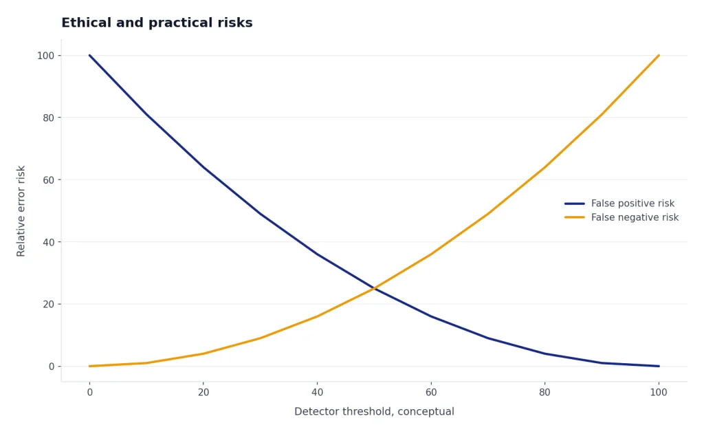 Line chart with false positive risk falling from 100 to 0 and false negative risk rising from 0 to 100.