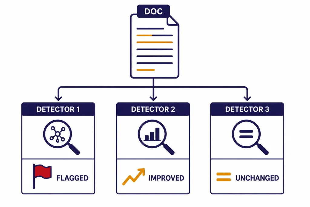 Detector matrix with DOC entering columns labeled FLAGGED, IMPROVED, and UNCHANGED.