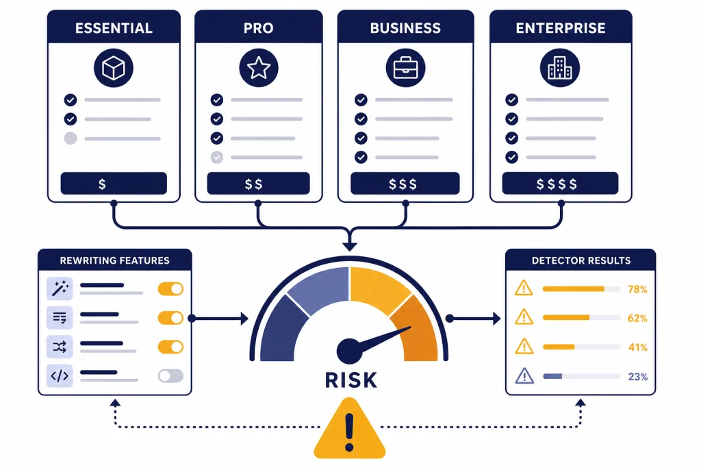 StealthGPT Review Dashboard Review dashboard with cards labeled ESSENTIAL, PRO, BUSINESS, ENTERPRISE feeding into a RISK gauge.