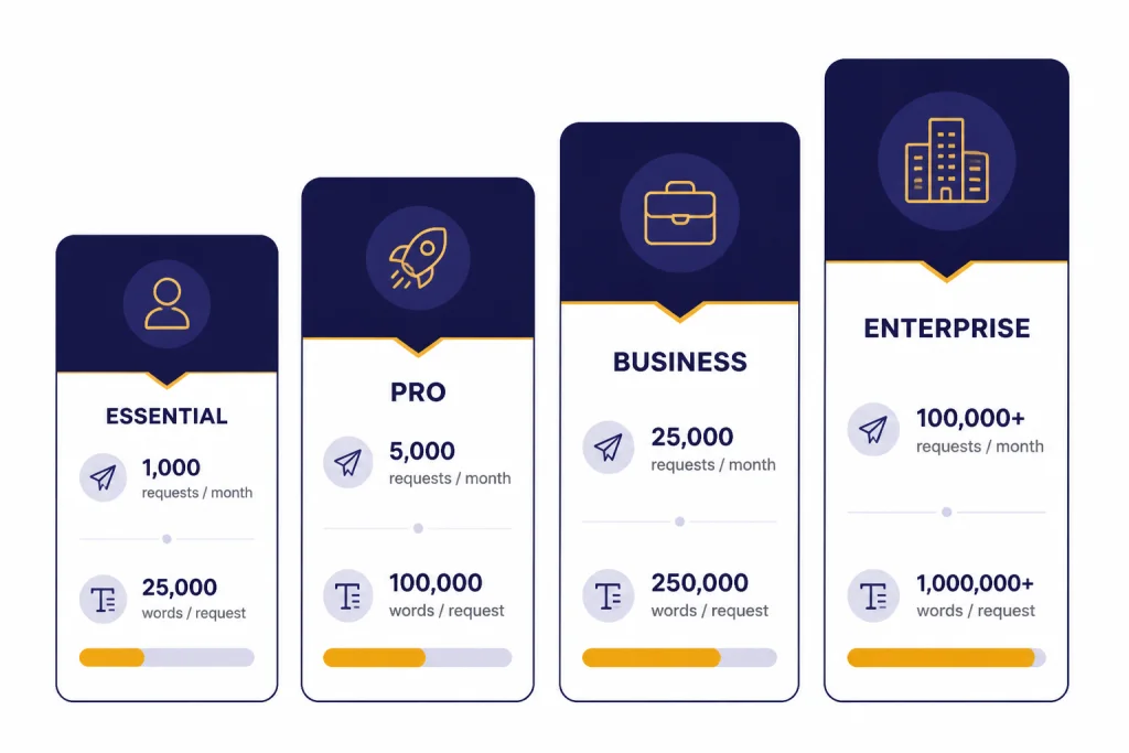 Four pricing cards labeled ESSENTIAL, PRO, BUSINESS, ENTERPRISE with request counters and word-limit bars.
