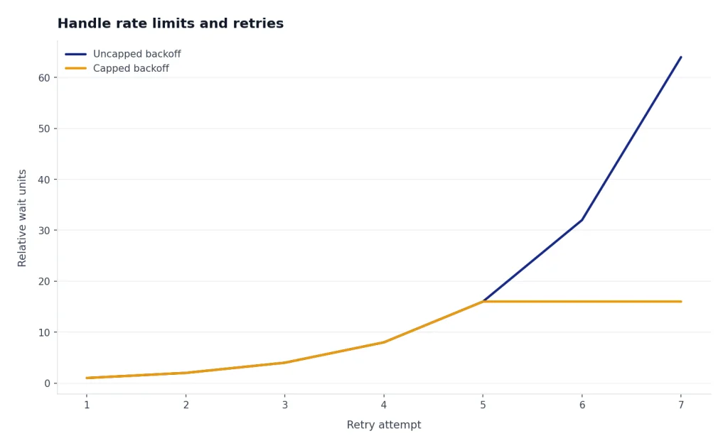 Line chart with Uncapped backoff rising 1 to 64 and Capped backoff leveling at 16 by retry 5.