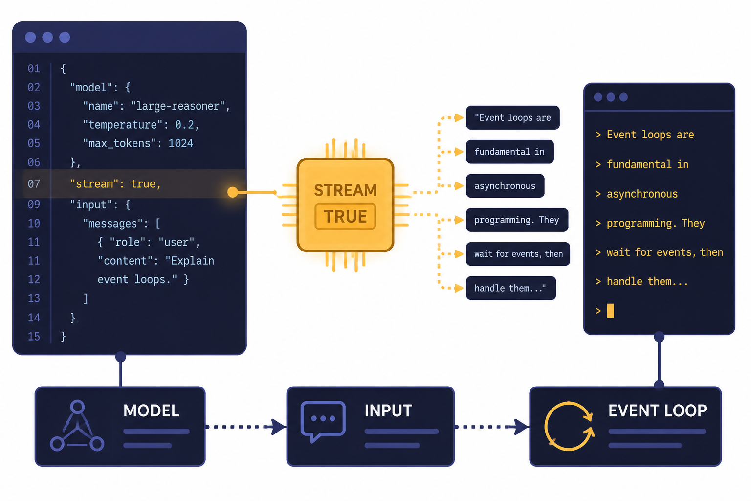 Terminal panel with STREAM TRUE chip, MODEL and INPUT blocks, and an EVENT LOOP feeding text fragments.