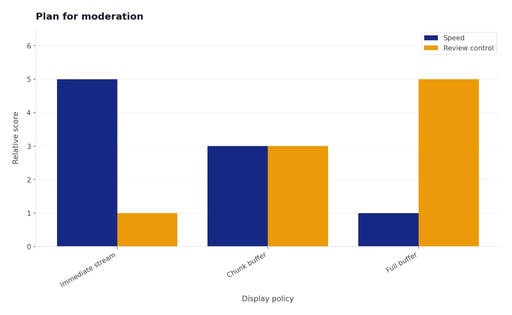 Grouped bars compare Immediate stream, Chunk buffer, Full buffer: speed falls as review control rises.