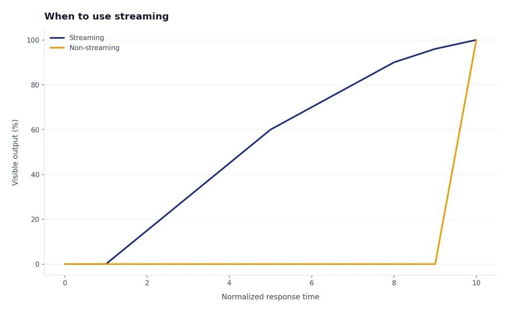 Line chart: Streaming rises from 0 to 100%; Non-streaming stays 0 until the final moment.