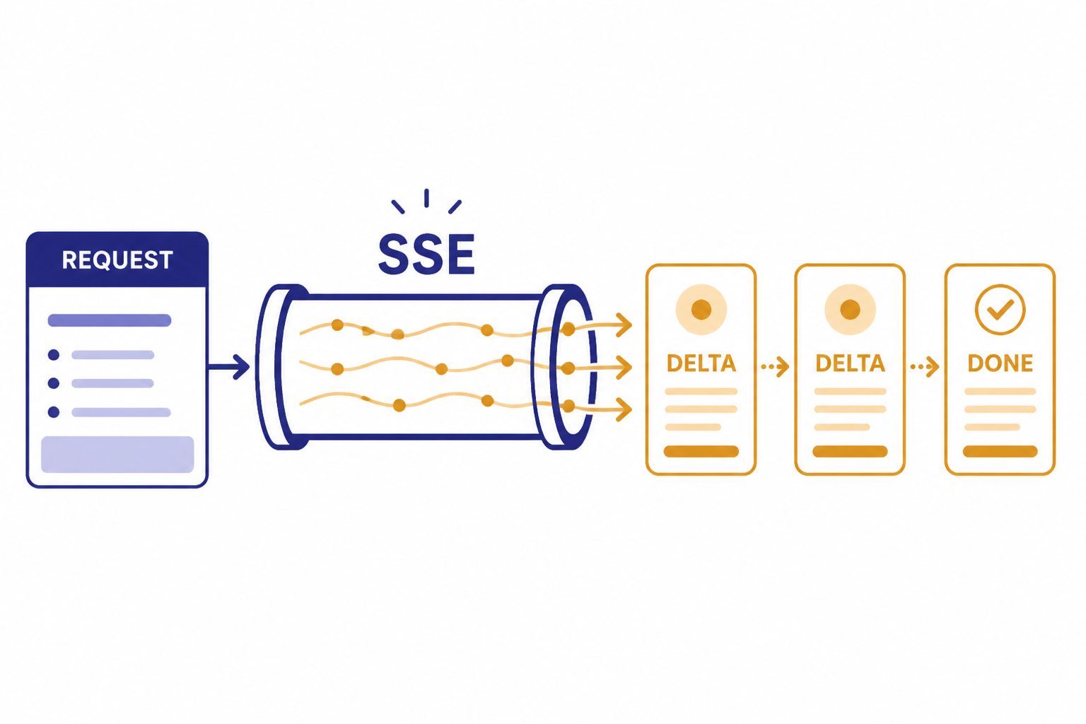 Request box connects through SSE pipe to output cards labeled DELTA, DELTA, and DONE.