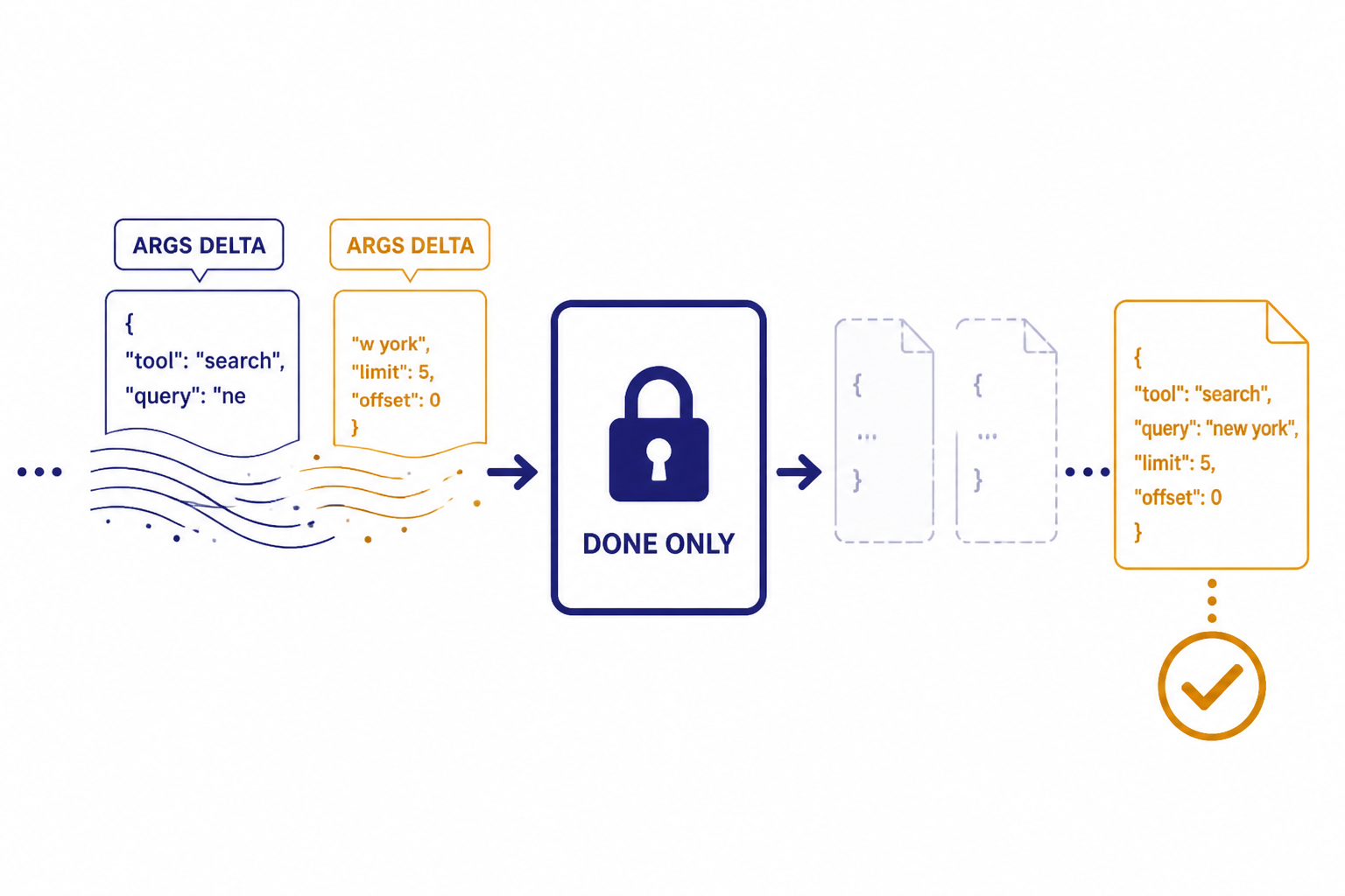 Tool Arguments Gate Partial JSON fragments labeled ARGS DELTA flow to a locked tool box labeled DONE ONLY after final document.