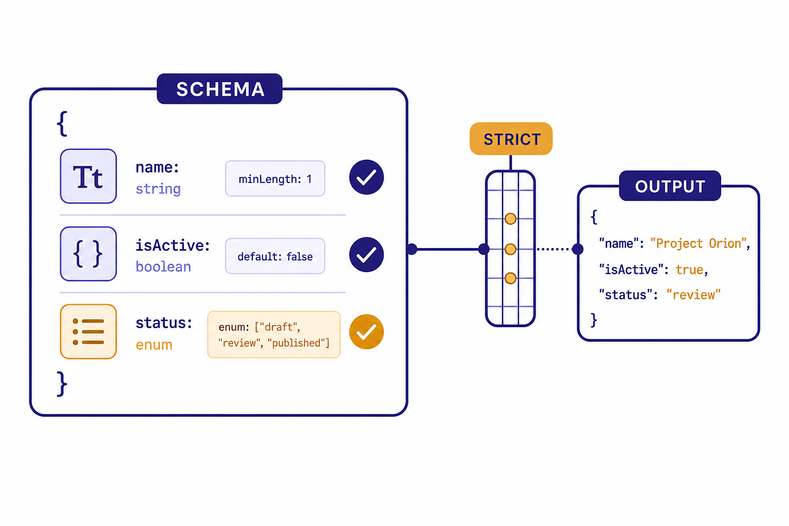 Schema card labeled SCHEMA passes through STRICT gate to output card labeled OUTPUT with typed-field icons.