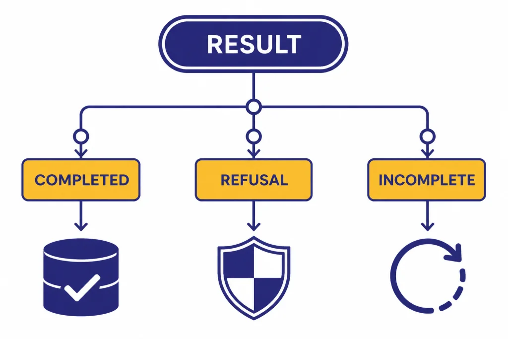 Decision tree from RESULT to COMPLETED, REFUSAL, and INCOMPLETE with database, shield, and retry icons.