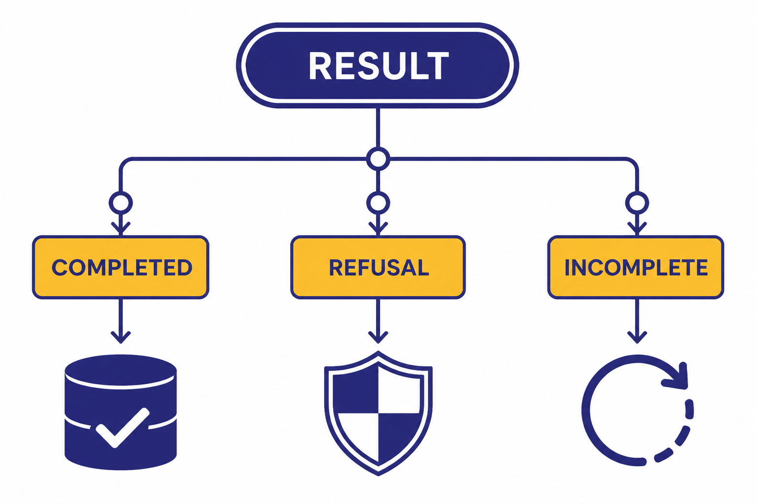 Structured Output Outcomes Decision tree from RESULT to COMPLETED, REFUSAL, and INCOMPLETE with database, shield, and retry icons.