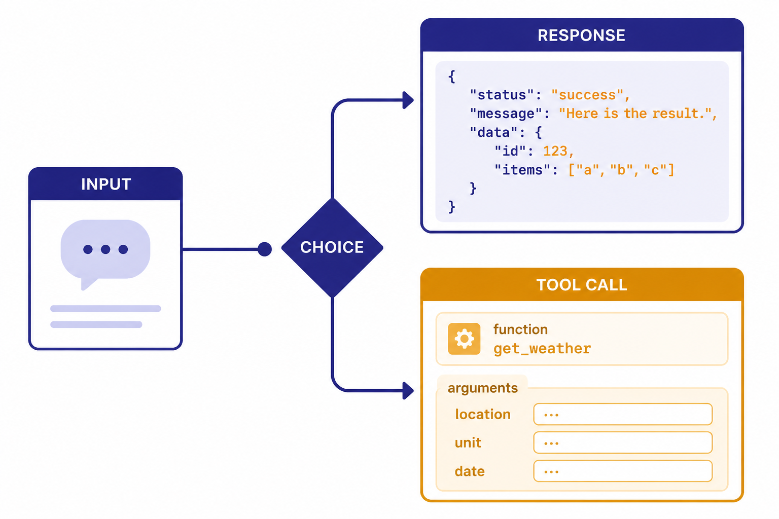 Input branches through CHOICE diamond to RESPONSE JSON card and TOOL CALL function box.