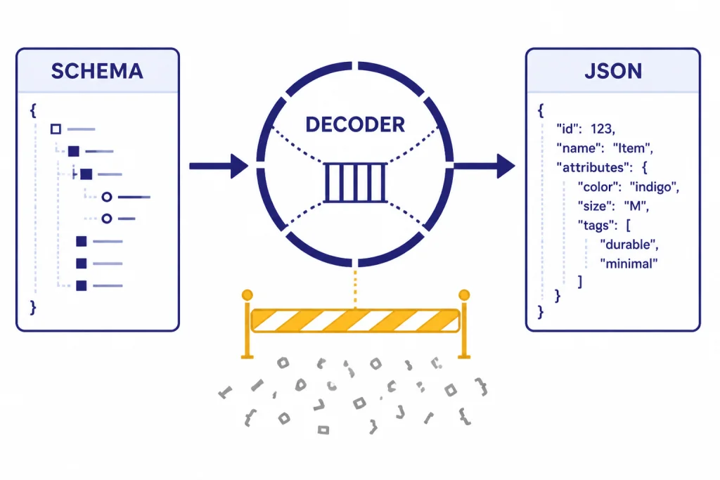 Flow from SCHEMA card to DECODER circle to JSON card, with invalid token fragments blocked below.