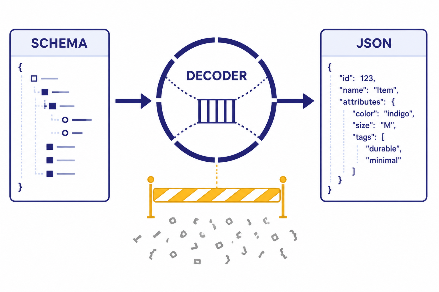 Schema Decoder Flow Flow from SCHEMA card to DECODER circle to JSON card, with invalid token fragments blocked below.