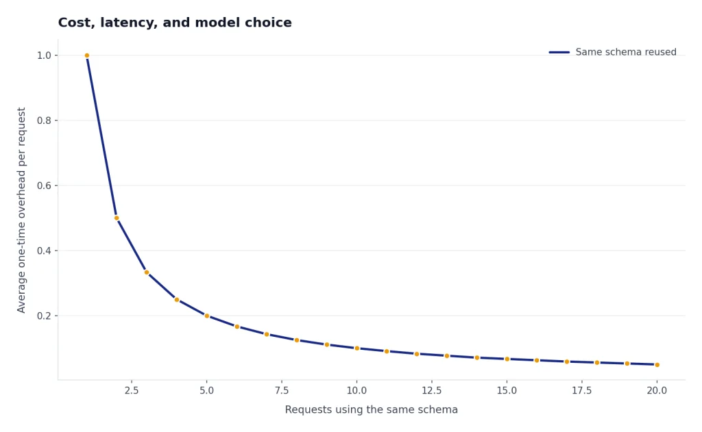 Illustrative line chart showing one-time schema overhead becoming less important as the same schema is reused.