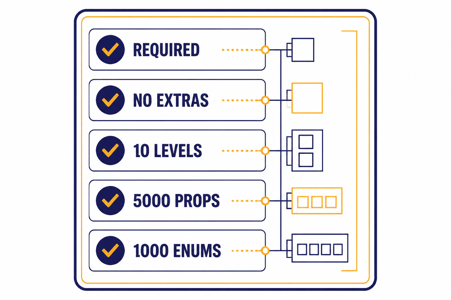 Schema checklist labeled REQUIRED, NO EXTRAS, 10 LEVELS, 5000 PROPS, and 1000 ENUMS.