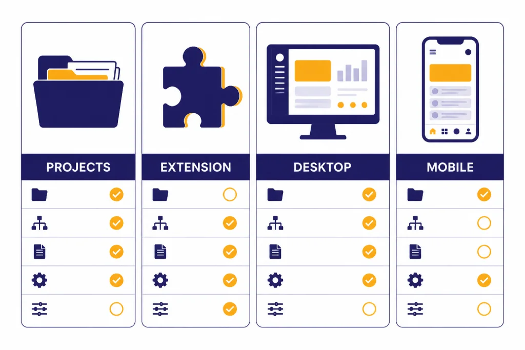 Alternative Workflow Matrix Comparison matrix labeled PROJECTS, EXTENSION, DESKTOP, and MOBILE.