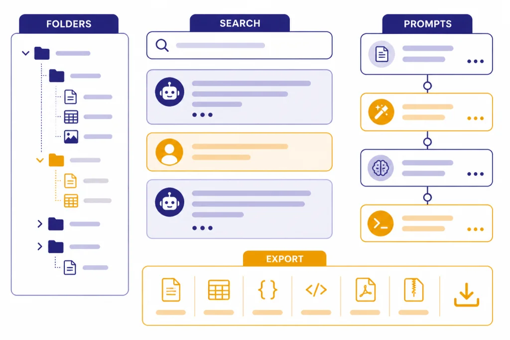 Feature map labeled FOLDERS, SEARCH, PROMPTS, and EXPORT around chat cards.