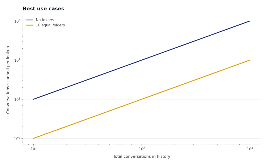 Line chart: No folders scans 10 to 1000 chats; 10 equal folders scans 1 to 100 as history grows.