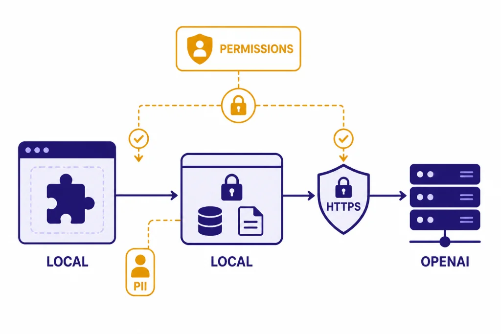 Privacy flow with labels LOCAL, HTTPS, OPENAI, and PII around a permissions gate.