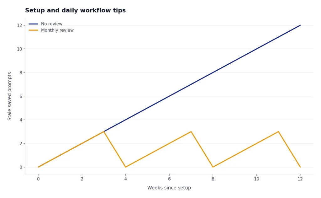 Line chart over 12 weeks: No review rises 0 to 12 stale prompts; Monthly review resets at weeks 4, 8, 12.