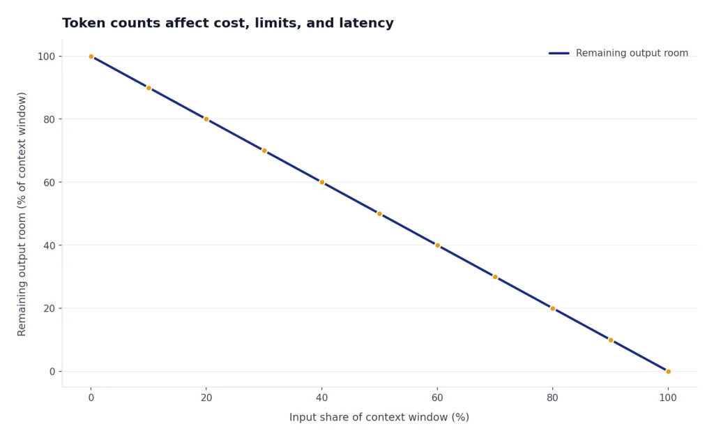 Line chart: Remaining output room falls from 100% to 0% as input share rises from 0% to 100%.