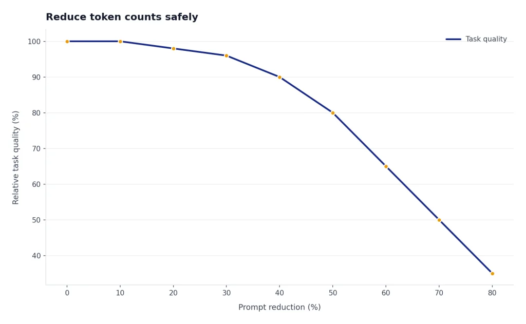 Line chart: Task quality stays near 100% through 30% prompt reduction, then falls to 35% by 80%.