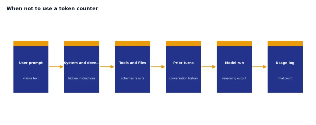 Process with 6 stages: User prompt, System and developer, Tools and files, Prior turns, Model run, Usage log.