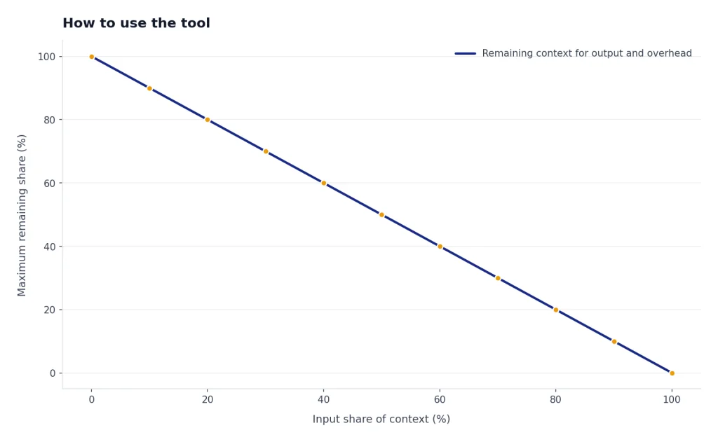 Line chart: input share 0 to 100 percent leaves remaining context falling from 100 to 0 percent.