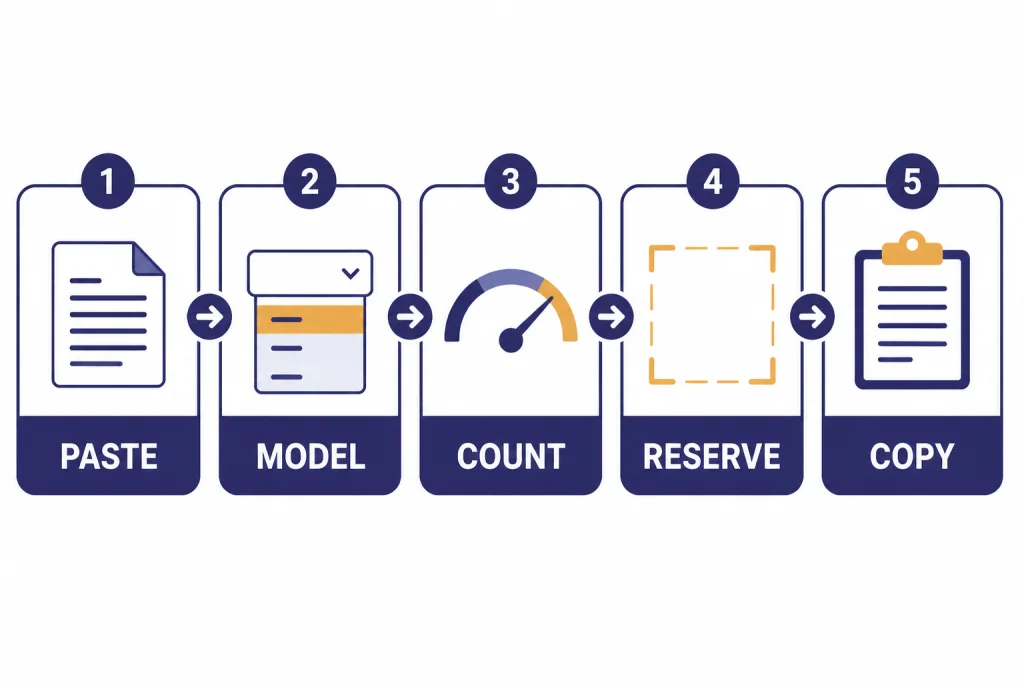Five connected workflow cards labeled PASTE, MODEL, COUNT, RESERVE, and COPY.