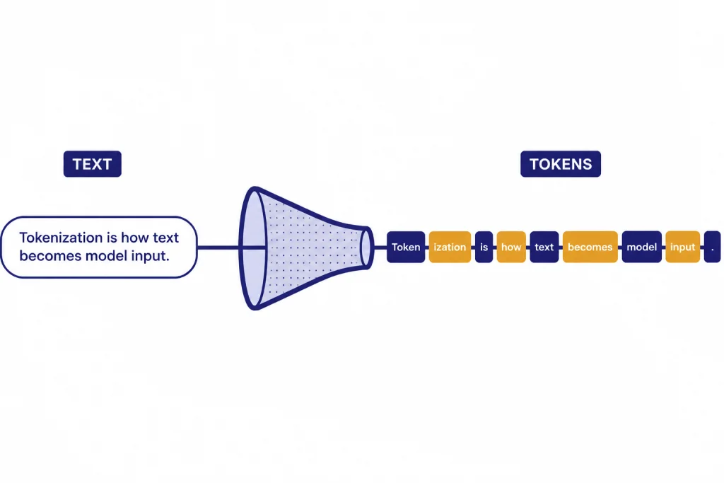 Tokenizer Split Diagram Text line entering a tokenizer funnel and leaving as token tiles labeled TEXT and TOKENS.