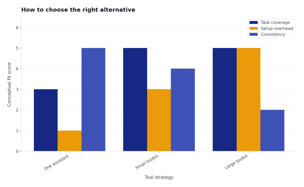 Grouped bars for One assistant, Small toolkit, Large toolkit comparing task coverage, setup overhead, consistency.
